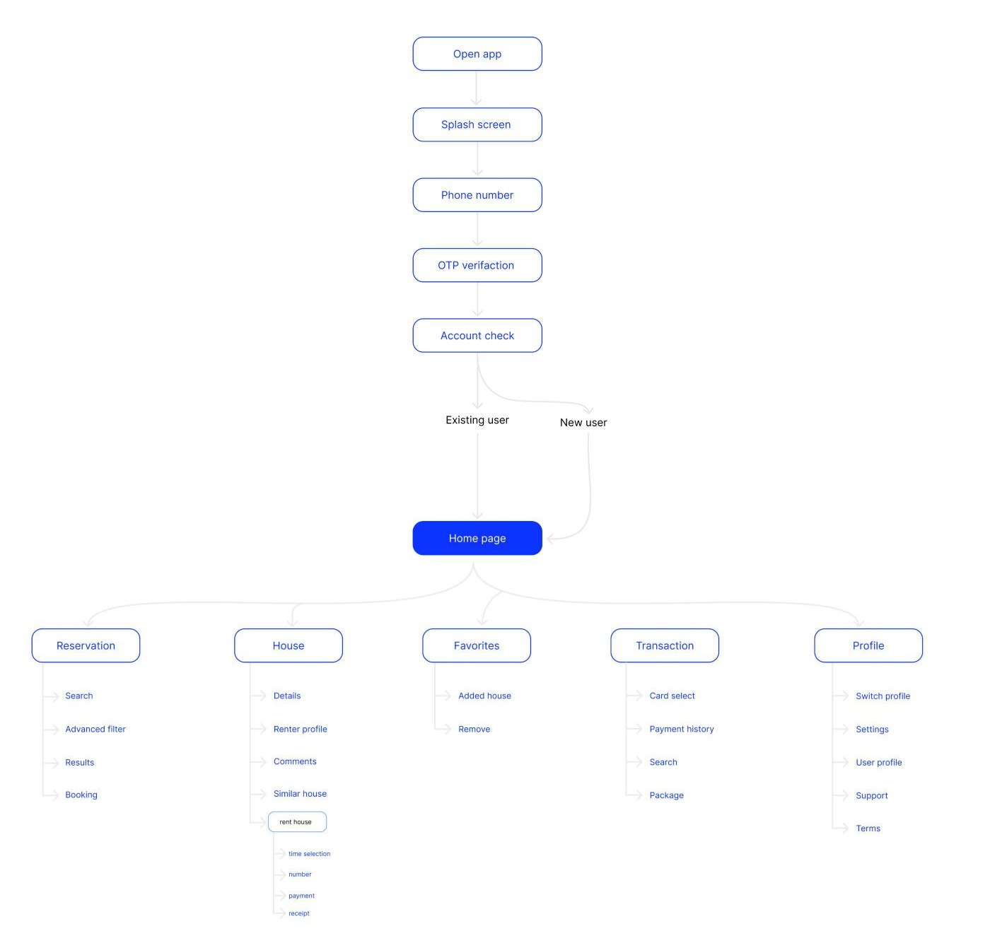 Gazgin user flow: open app, splash, phone number, OTP, account check, then home page branching to reservation, house, favorites, transaction and profile
